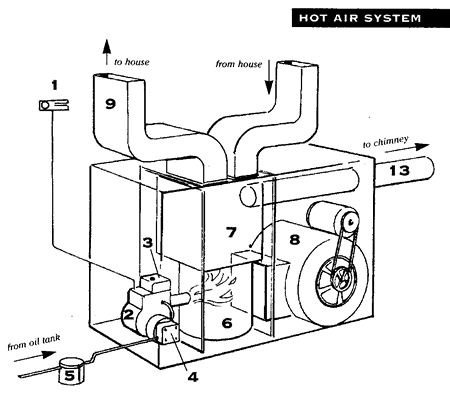 hot air system