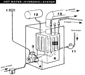 hydronic system