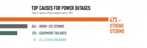 Power Outage Causes