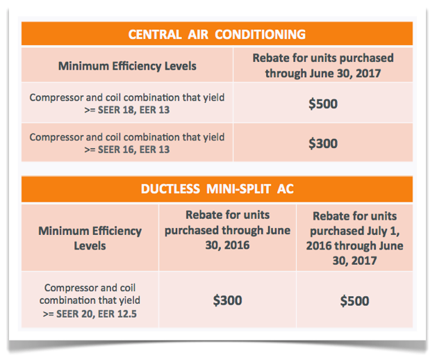 Rebate For High Efficiency Air Conditioner