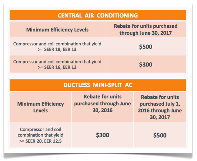 High Efficiency Air Conditioner Rebates Alberta Furnace Rebates 2019 