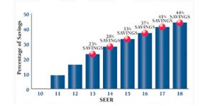 SEER ratings vs Cooling Cost Savings