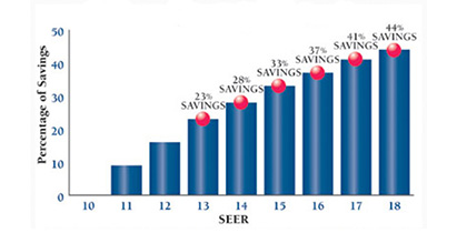 SEER ratings vs Cooling Cost Savings