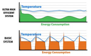 Temperature differences between high efficient and standard systems