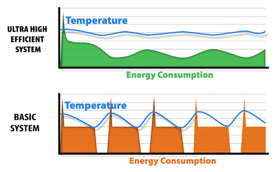 Temperature differences between high efficient and standard systems