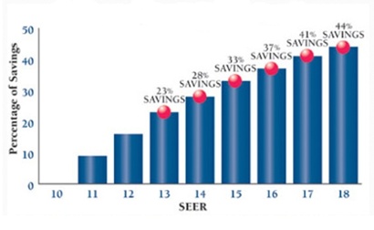 SEER savings with AC