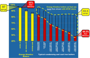 AFUE boilers annual efficiency chart